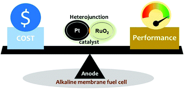 Graphical abstract: Ultrafine Pt cluster and RuO2 heterojunction anode catalysts designed for ultra-low Pt-loading anion exchange membrane fuel cells
