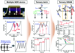 Graphical abstract: A multiple negative differential resistance heterojunction device and its circuit application to ternary static random access memory