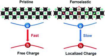 Graphical abstract: Ferroelastic domains drive charge separation and suppress electron–hole recombination in all-inorganic halide perovskites: time-domain ab initio analysis
