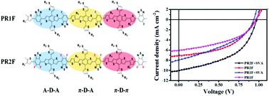 Graphical abstract: Regio-asymmetric polymers based on fluorinated benzothiadiazole–benzodithiophene for polymer solar cells with a high open-circuit voltage