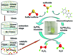 Graphical abstract: Homogeneous oxidative desulfurization catalyzed by a recoverable reaction-controlled phase transfer catalyst based on trilacunary Keggin polyoxometalate