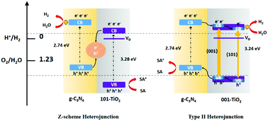 Graphical abstract: New insights into interfacial photocharge transfer in TiO2/C3N4 heterostructures: effects of facets and defects