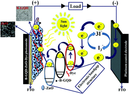 Graphical abstract: Boron-doped graphene quantum dots: an efficient photoanode for a dye sensitized solar cell