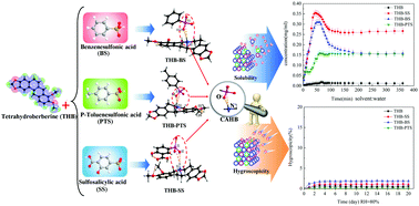 Graphical abstract: Assembly of three pharmaceutical salts/cocrystals of tetrahydroberberine with sulfophenyl acids: improving the properties by formation of charge-assisted hydrogen bonds