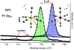 Graphical abstract: Contribution to the coordination chemistry of transition metal nitroprussides: a cryo-XPS study