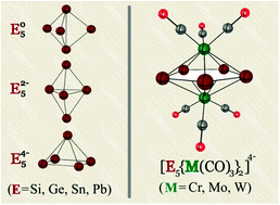 Graphical abstract: Significant geometry and charge difference between the E54− bare clusters of group 14 Zintl anions and their coordinated form in [E5{M(CO)3}2]4− (E = Si, Ge, Sn, Pb; M = Cr, Mo, W) complexes