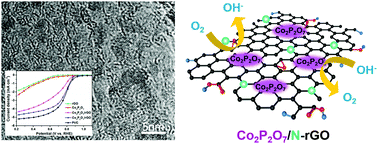 Graphical abstract: Ultrasmall Co2P2O7 nanocrystals anchored on nitrogen-doped graphene as efficient electrocatalysts for the oxygen reduction reaction