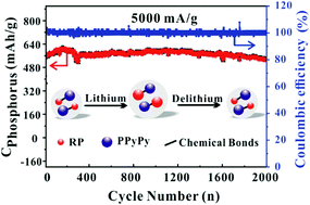Graphical abstract: A stable polypyridinopyridine–red phosphorus composite as a superior anode material for long-cycle lifetime lithium-ion batteries