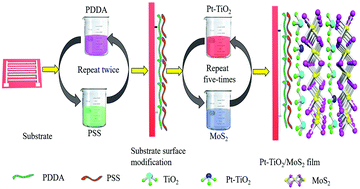Graphical abstract: Experimental and density functional theory investigation of Pt-loaded titanium dioxide/molybdenum disulfide nanohybrid for SO2 gas sensing