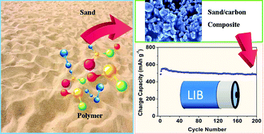 Graphical abstract: Sand/carbon composites as low-cost lithium storage materials with superior electrochemical performance