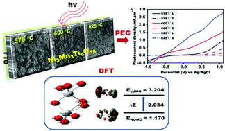 Graphical abstract: Synthesis, characterization and computational study of an ilmenite-structured Ni3Mn3Ti6O18 thin film photoanode for solar water splitting