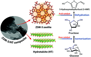 Graphical abstract: Bifunctional ZSM-5/hydrotalcite composite for enhanced production of 5-hydroxymethylfurfural from glucose