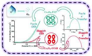 Graphical abstract: Tuning water oxidation reactivity by employing surfactant directed synthesis of porous Co3O4 nanomaterials