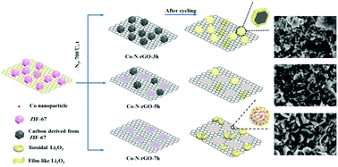 Graphical abstract: Metal–organic framework derived Co–N-reduced graphene oxide as electrode materials for rechargeable Li–O2 batteries