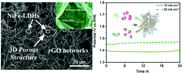 Graphical abstract: A novel strategy to boost the oxygen evolution reaction activity of NiFe-LDHs with in situ synthesized 3D porous reduced graphene oxide matrix as both the substrate and electronic carrier