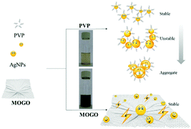 Graphical abstract: The solvent-free mechanochemical synthesis of mildly oxidized graphene oxide and its application as a novel conductive surfactant
