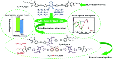 Graphical abstract: Efficient design and structural modifications for tuning the photoelectric properties of small-molecule acceptors in organic solar cells