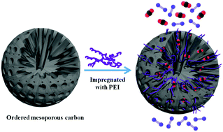 Graphical abstract: Ordered mesoporous carbon with enhanced porosity to support organic amines: efficient nanocomposites for the selective capture of CO2
