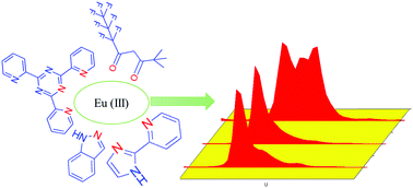 Graphical abstract: Synthesis, characterization, photoluminescence and intensity parameters of high quantum efficiency pure-red emitting Eu(iii) fluorinated β-diketone complexes