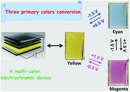 Graphical abstract: Three primary color (cyan/magenta/yellow) switchable electrochromic devices based on PEDOT:PSS and ‘electrobase/electroacid’ theory