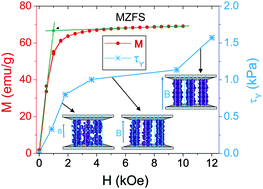 Graphical abstract: Effect of magnetic dipolar interactions and size dispersity on the origin of steady state magnetomechanical response in bidisperse Mn–Zn ferrite spherical particle based magnetorheological fluids