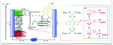 Graphical abstract: Functional π-conjugated tetrathiafulvalene decorated with benzothiadiazole organic sensitizers for dye sensitized solar cells