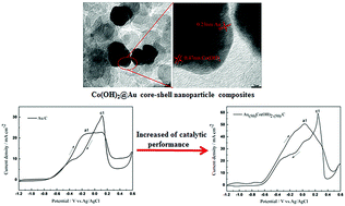 Graphical abstract: Carbon-supported Co(OH)2 coated with Au nanoparticle composites as an efficient catalyst for BH4− electrooxidation