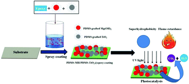 Graphical abstract: A non-fluorine method for preparing multifunctional robust superhydrophobic coating with applications in photocatalysis, flame retardance, and oil–water separation