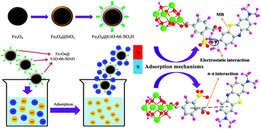 Graphical abstract: Fabrication of Fe3O4@UiO-66-SO3H core–shell functional adsorbents for highly selective and efficient removal of organic dyes
