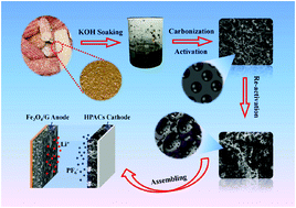 Graphical abstract: Corncob-derived hierarchical porous carbons constructed by re-activation for high-rate lithium-ion capacitors