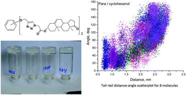 Graphical abstract: Low molecular weight supramolecular dehydroepiandrosterone-based gelators: synthesis and molecular modeling study