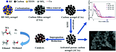 Graphical abstract: Activated carbon aerogel supported copper catalysts for the hydrogenation of methyl acetate to ethanol: effect of KOH activation