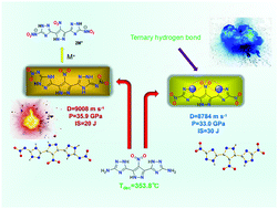 Graphical abstract: Synthesis of high-performance insensitive energetic materials based on nitropyrazole and 1,2,4-triazole