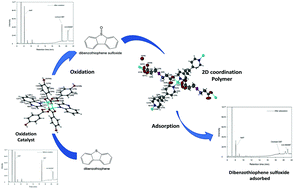 Graphical abstract: Synthesis and crystal structures of a copper(ii) dinuclear complex and zinc(ii) coordination polymers as materials for efficient oxidative desulfurization of dibenzothiophene