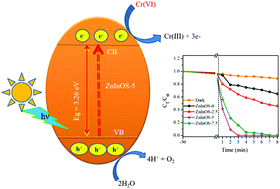 Graphical abstract: Highly enhanced photocatalytic Cr(vi) reduction using In-doped Zn(O,S) nanoparticles