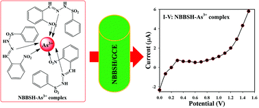 Graphical abstract: Arsenic sensor development based on modification with (E)-N′-(2-nitrobenzylidine)-benzenesulfonohydrazide: a real sample analysis