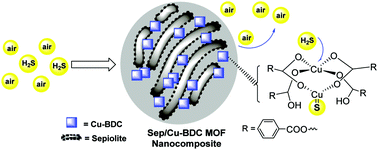 Graphical abstract: Preparation of a sepiolite/Cu-BDC nanocomposite and its application as an adsorbent in respirator cartridges for H2S removal