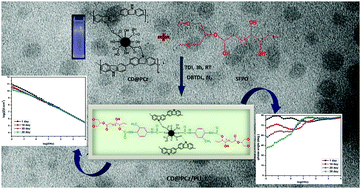 Graphical abstract: Influence of carbon nanodots encapsulated polycarbazole hybrid on the corrosion inhibition performance of polyurethane nanocomposite coatings