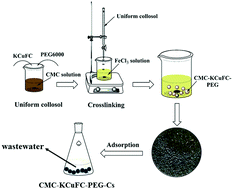 Graphical abstract: Porous composite CMC–KCuFC–PEG spheres for efficient cesium removal from wastewater