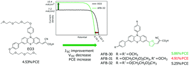 Graphical abstract: Effect of furan π-spacer and triethylene oxide methyl ether substituents on performance of phenothiazine sensitizers in dye-sensitized solar cells