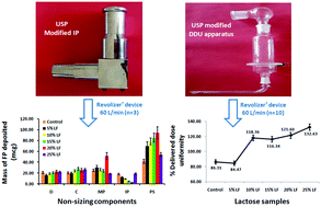 Graphical abstract: Probing the influence of lactose fines, a USP modified induction port and modified DDU apparatus on the aerodynamic behavior of a fluticasone propionate dry powder inhaler
