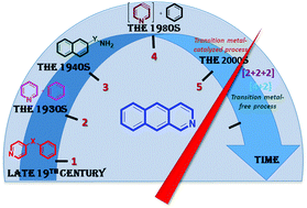 Graphical abstract: 2-Azaanthracenes: a chronology of synthetic approaches and bright prospects for practical applications