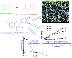 Graphical abstract: Synthesis of fisetin co-crystals with caffeine and nicotinamide using the cooling crystallization technique: biopharmaceutical studies