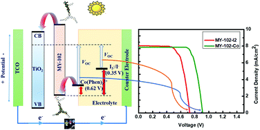 Graphical abstract: Output current enhancement of hexylthiophene functionalized D–π-extended–A triphenylamine in dye sensitized solar cells