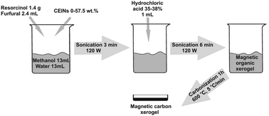 Graphical abstract: An activation-free route to porous magnetic carbon adsorbents for the removal of phenolic compounds