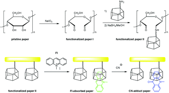 Graphical abstract: Pillar[5]arene-functionalized paper as a fluorescent sensor for cyanide ions in water