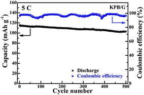Graphical abstract: Potassium manganese hexacyanoferrate/graphene as a high-performance cathode for potassium-ion batteries