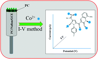 Graphical abstract: Synthesis of novel pyrazole incorporating a coumarin moiety (PC) for selective and sensitive Co2+ detection