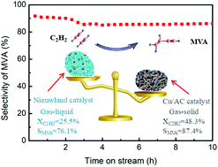 Graphical abstract: Gas–solid acetylene dimerization over copper-based catalysts