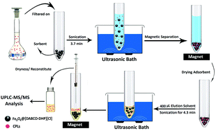 Graphical abstract: Synthesis of DABCO-based ionic liquid functionalized magnetic nanoparticles as a novel sorbent for the determination of cephalosporins in milk samples by dispersive solid-phase extraction followed by ultra-performance liquid chromatography-tandem mass spectrometry